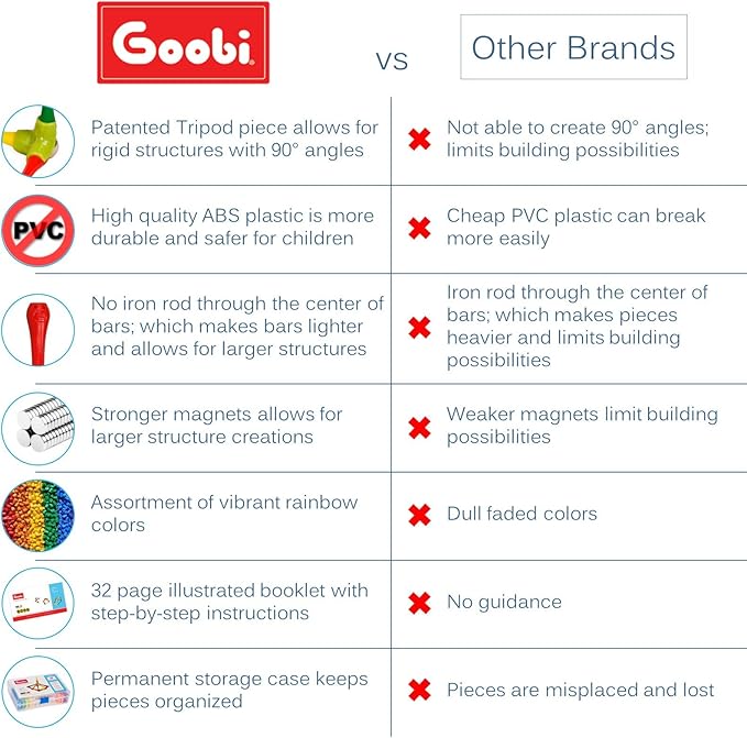 Goobi Magnetic Building Sticks Blocks Toys Magnet Construction Set Tiles Toy Montessori STEM Educational Toys for Ages 3 4 5 6 7 8 Kids (40 Pcs, 40, Pieces)