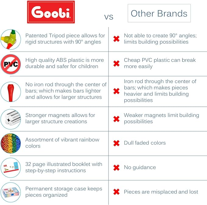 Goobi 70 Pcs Magnetic Building Sticks Blocks Toys Magnet Construction Set Tiles Toy Montessori STEM Educational Toys for Ages 3 4 5 6 7 8 Kids Boys Girls Adults with Storage Box and Instruction Guide