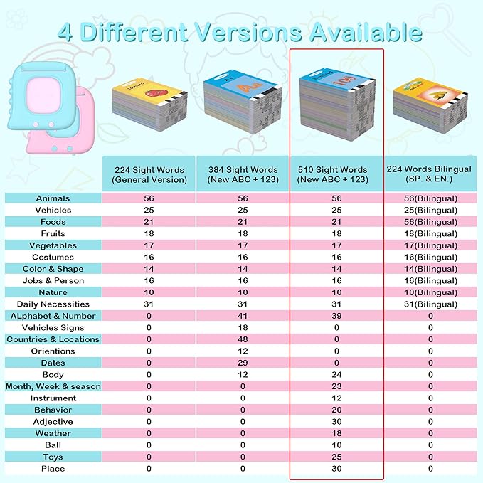 Toddler Toys Age 2 3 4 5 for Boys, 510 Sight Words Talking Flash Cards, Montessori Sensory Toys Educational Learning Toys, Speech Therapy Toys, Autism Toys, Gifts for Kids