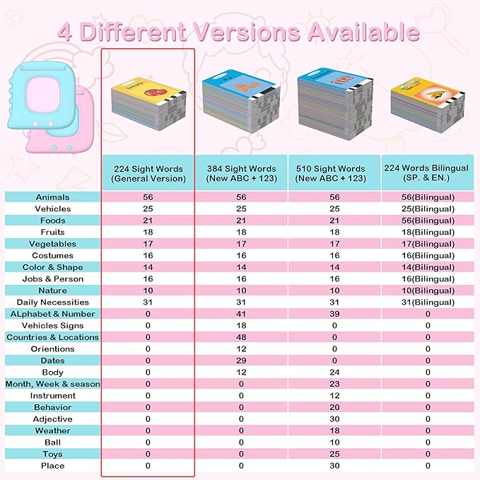 Girls Birthday Gift, Toddler Toys for 1 2 3 4 5 Year Old Girls Gift Idea, 224 Sight Words Talking Flash Cards, Montessori Learning toys, Educational Sensory Toys for Autism, Pocket Speech Theraphy Toy