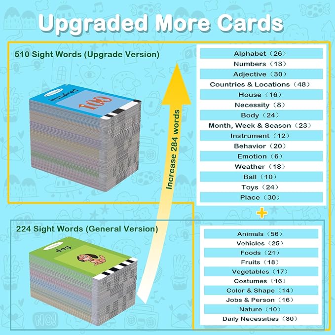 Toddler Talking Flash Cards with 510 Sight Words,ABC-123 Learning Toys for Ages 2-4,Autism Sensory Toys for Kids,Speech Therapy,Montessori Educational Toys Gifts for Age 1 2 3 4 5 Years Old Boys Girls